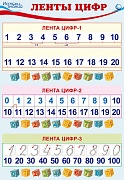 ПЛ-10283 Плакат А3 Ленты цифр: три варианта лент - от 1 до 20, от 0 до 20, от 10 до 100 (с рукописным написанием цифр)