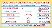 ШМ-15238 Карточка-шпаргалка. Состав слова в русском языке (109х202 мм)
