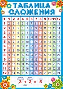 Ш-10291 Мини-плакат А4. Таблица сложения